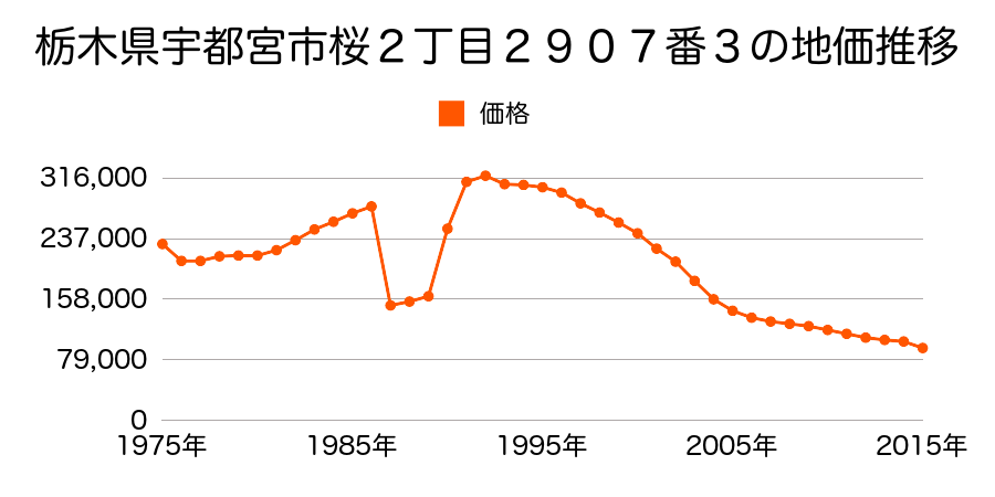 栃木県宇都宮市陽東４丁目４３２０番１２の地価推移のグラフ