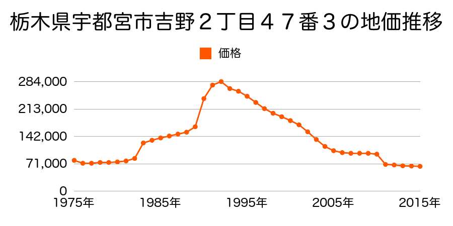 栃木県宇都宮市下岡本町字金井台４５５２番２の地価推移のグラフ