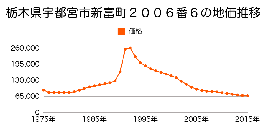 栃木県宇都宮市新富町２０２１番の地価推移のグラフ