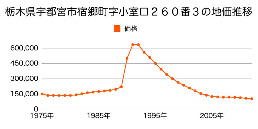 栃木県宇都宮市南大通り３丁目１番２９の地価推移のグラフ