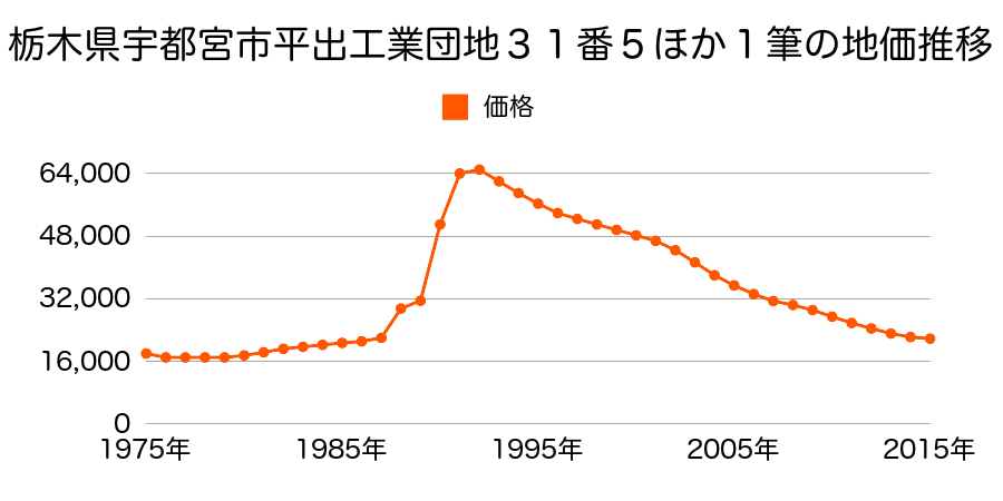 栃木県宇都宮市平出工業団地８番２の地価推移のグラフ