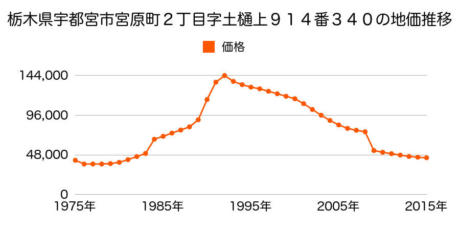 栃木県宇都宮市中岡本町字鳥沢２６６３番１７の地価推移のグラフ