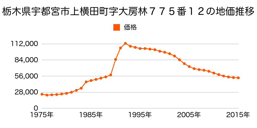 栃木県宇都宮市雀の宮１丁目１２７番４６の地価推移のグラフ