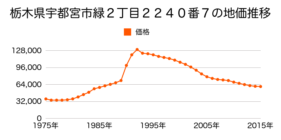 栃木県宇都宮市緑４丁目１８６７番２４の地価推移のグラフ