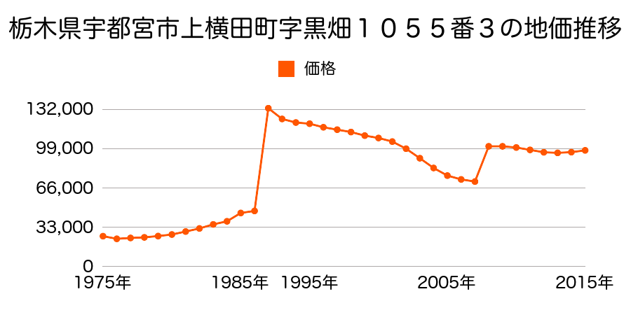 栃木県宇都宮市中今泉３丁目１５番１７外の地価推移のグラフ