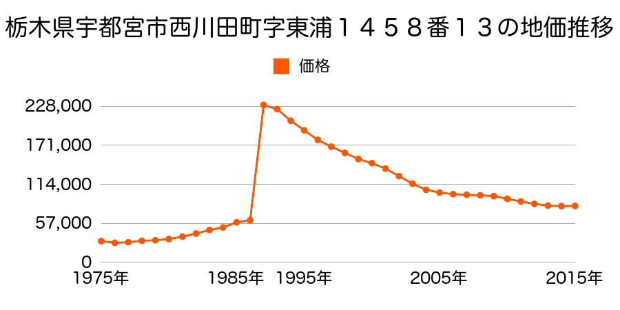 栃木県宇都宮市大曽４丁目４２番１１の地価推移のグラフ