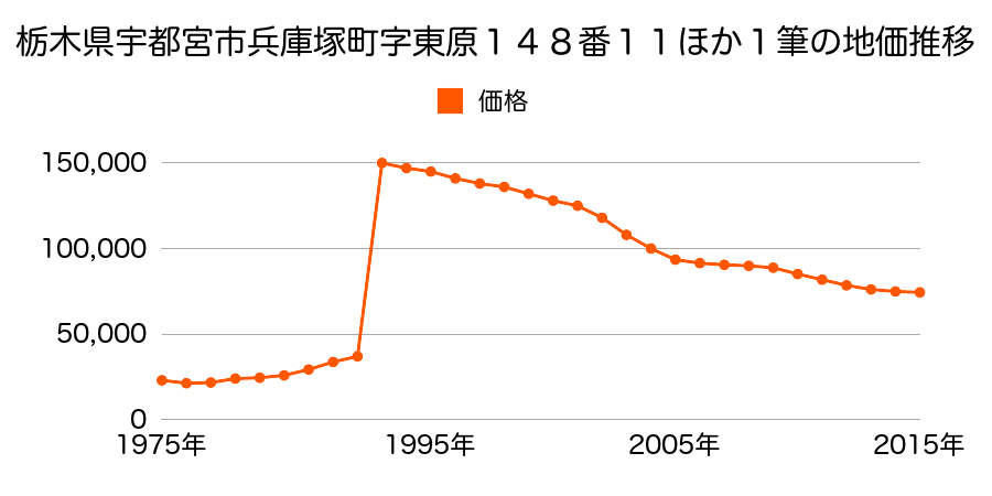 栃木県宇都宮市花房１丁目１９１７番２の地価推移のグラフ