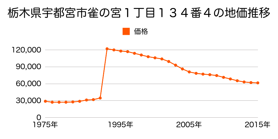 栃木県宇都宮市御幸ケ原町字道下８２番６４の地価推移のグラフ