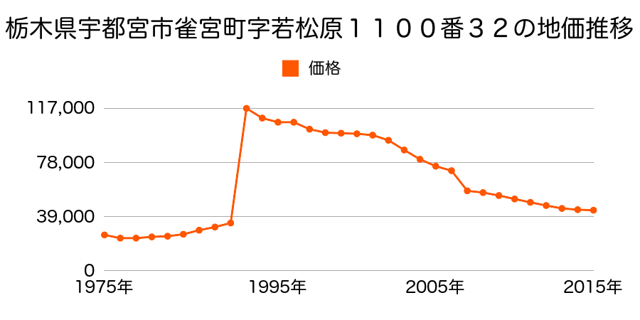 栃木県宇都宮市富士見が丘３丁目２５５番１０８の地価推移のグラフ