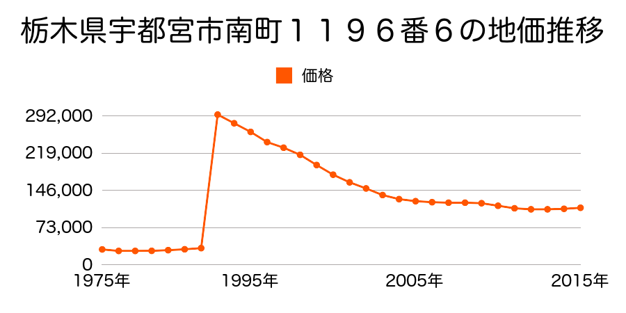 栃木県宇都宮市宿郷５丁目９番９の地価推移のグラフ