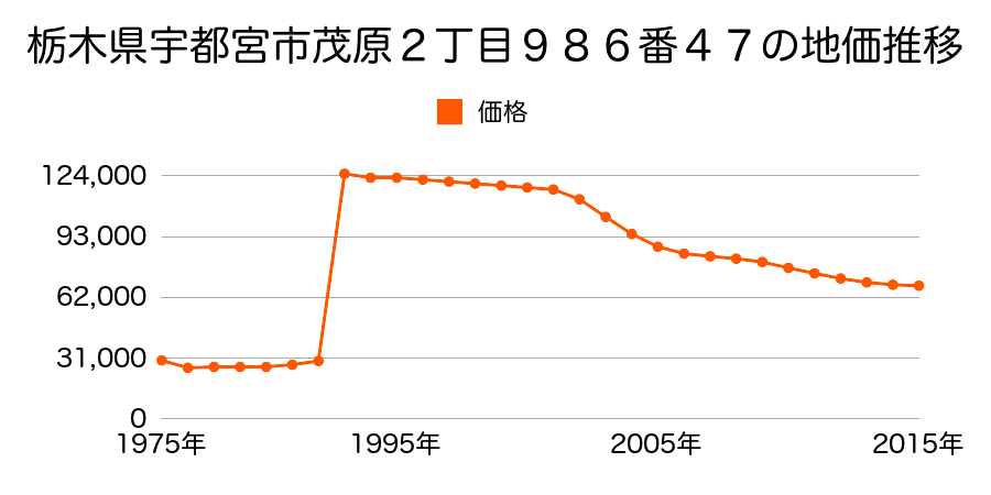 栃木県宇都宮市上戸祭町字中妻７４０番４５の地価推移のグラフ