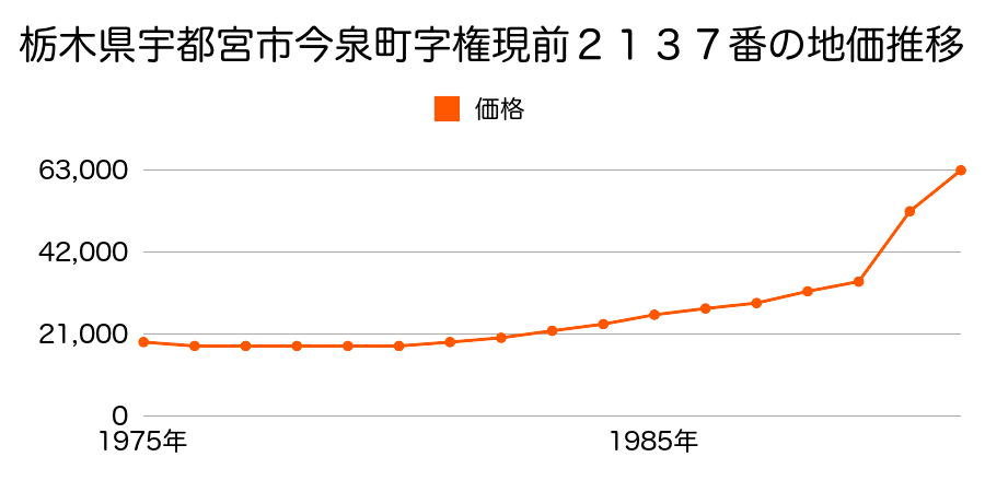栃木県宇都宮市竹林町字上堂１２５番の地価推移のグラフ