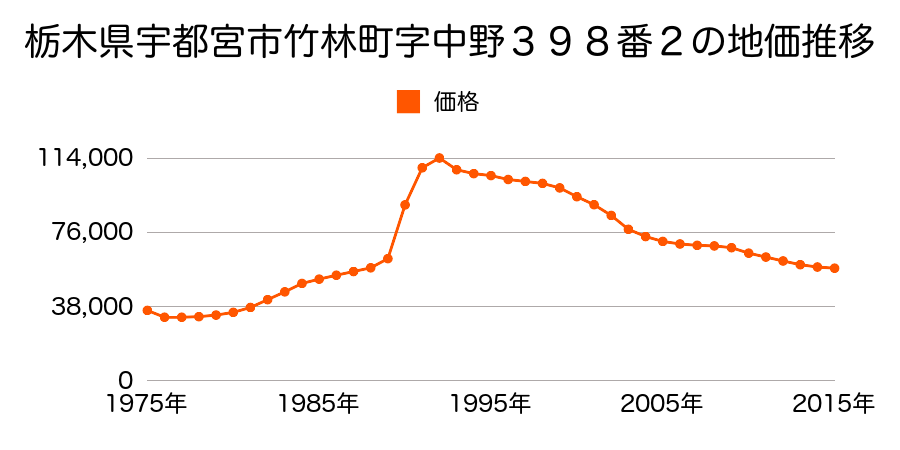 栃木県宇都宮市竹林町字道通１６６番１外の地価推移のグラフ