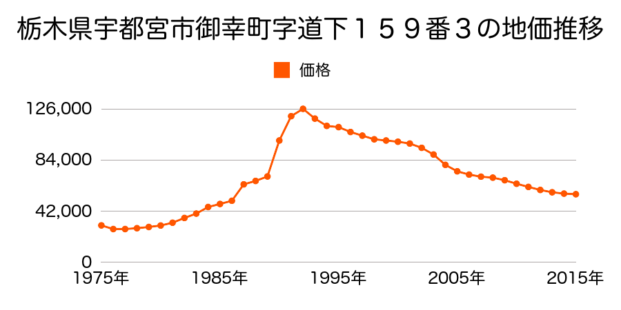 栃木県宇都宮市西川田南１丁目１４１３番４８の地価推移のグラフ