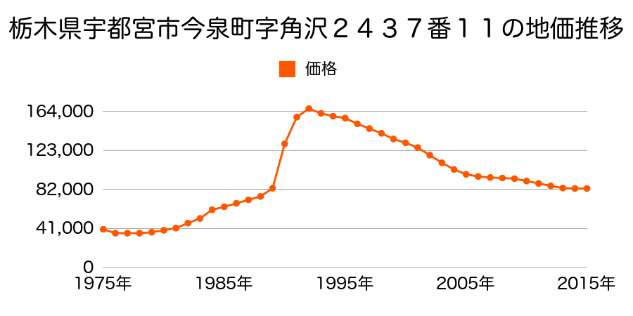 栃木県宇都宮市泉が丘２丁目２６１６番１４３の地価推移のグラフ