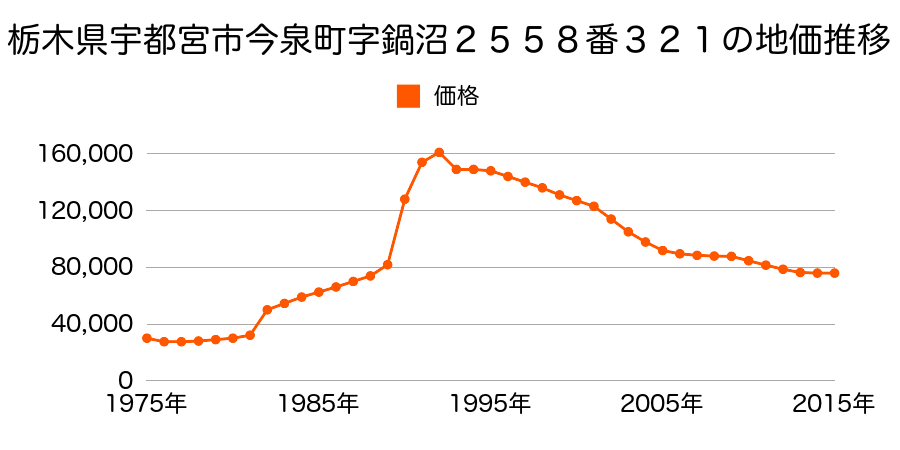 栃木県宇都宮市泉が丘７丁目２５６５番２０７外の地価推移のグラフ