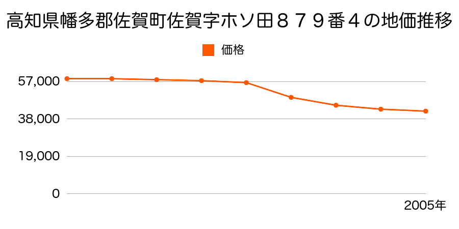 高知県幡多郡佐賀町佐賀字ホソ田８７９番４の地価推移のグラフ