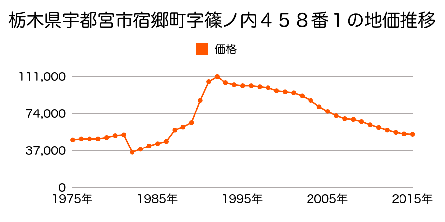 栃木県宇都宮市さつき３丁目１８番６０の地価推移のグラフ