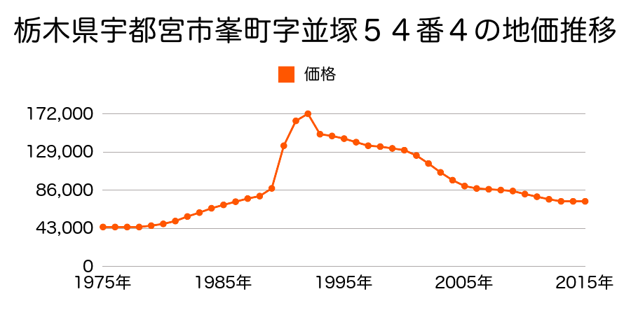 栃木県宇都宮市峰２丁目５４番４の地価推移のグラフ