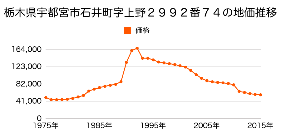 栃木県宇都宮市中岡本町字並塚３７１５番７５の地価推移のグラフ