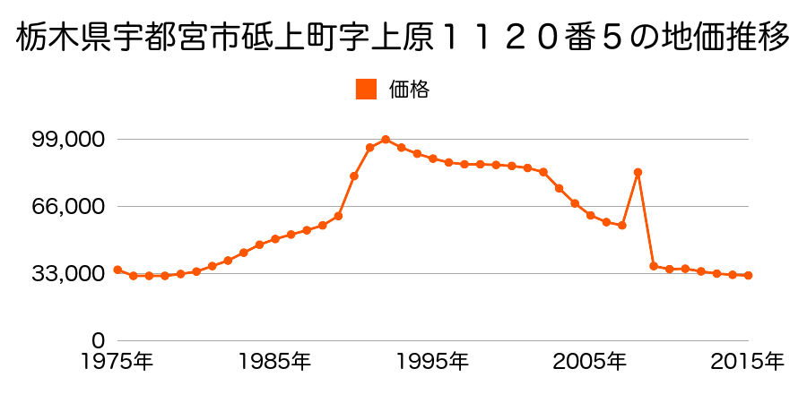 栃木県宇都宮市白沢町字児坂下２０２１番４６の地価推移のグラフ