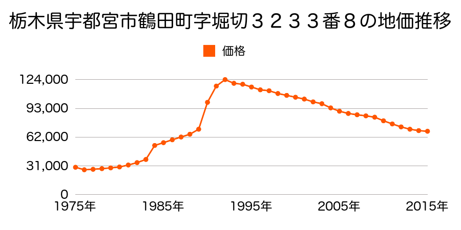 栃木県宇都宮市鶴田町字滝ノ原３４０７番８の地価推移のグラフ