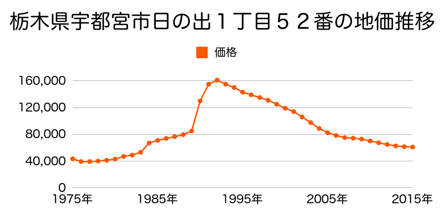 栃木県宇都宮市宮原４丁目１８４３番１８の地価推移のグラフ