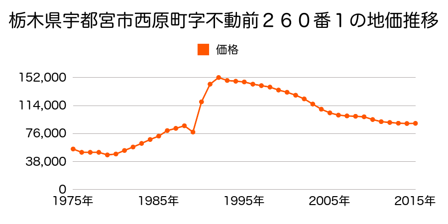 栃木県宇都宮市戸祭台２９番４の地価推移のグラフ