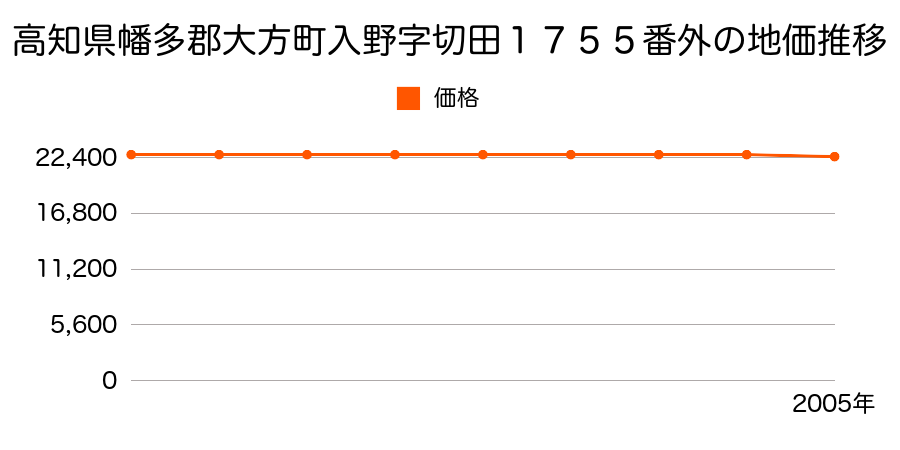 高知県幡多郡大方町入野字切田１７５５番外の地価推移のグラフ