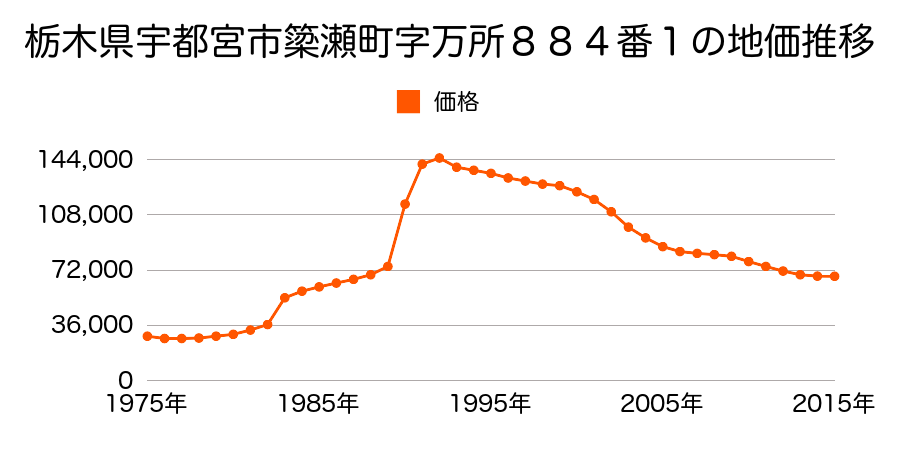 栃木県宇都宮市簗瀬町字桶内１５９番１１の地価推移のグラフ