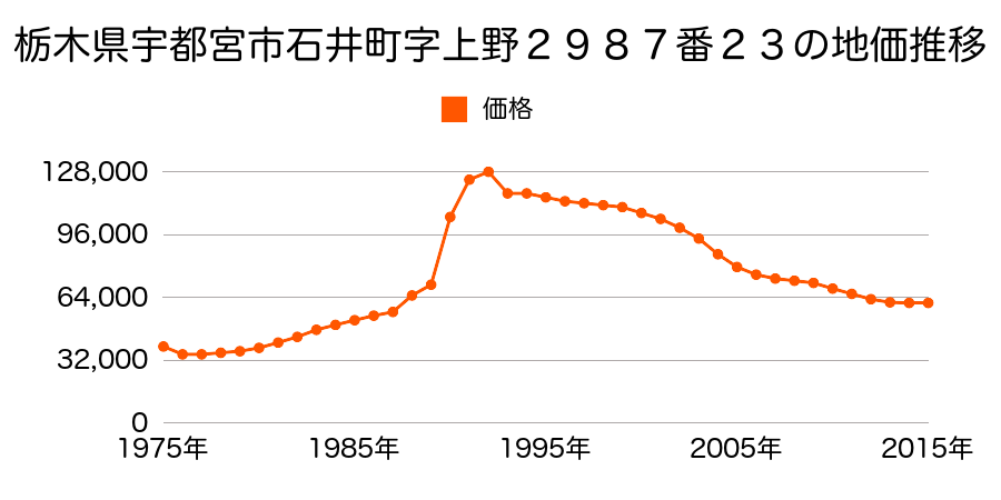 栃木県宇都宮市石井町字南西原３４３８番２８の地価推移のグラフ