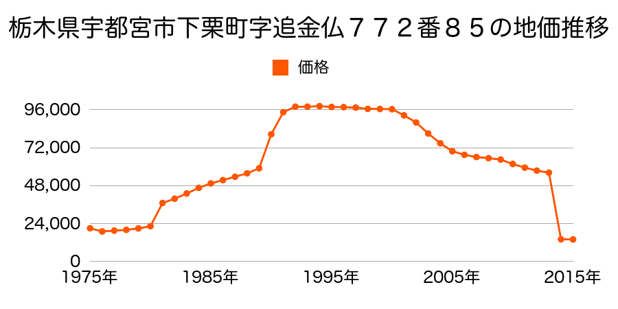 栃木県宇都宮市下ケ橋町字下河原１０８０番の地価推移のグラフ
