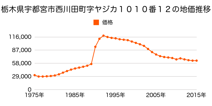 栃木県宇都宮市越戸町字北久保９２番１９外の地価推移のグラフ