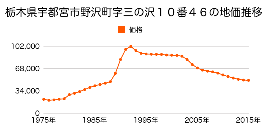 栃木県宇都宮市細谷町字上細谷５７６番１８の地価推移のグラフ