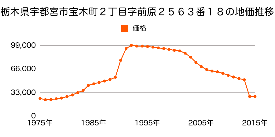 栃木県宇都宮市屋板町字大塚前３１５番５３外の地価推移のグラフ