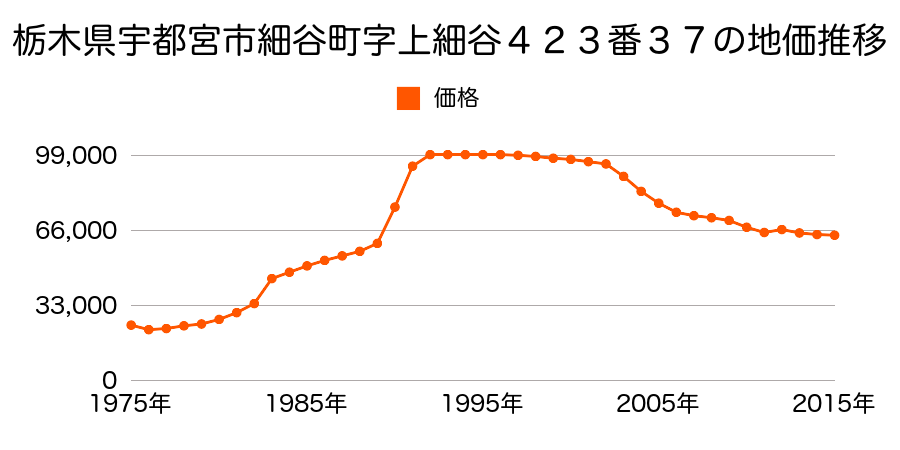 栃木県宇都宮市簗瀬町字東安又１３８３番２４の地価推移のグラフ