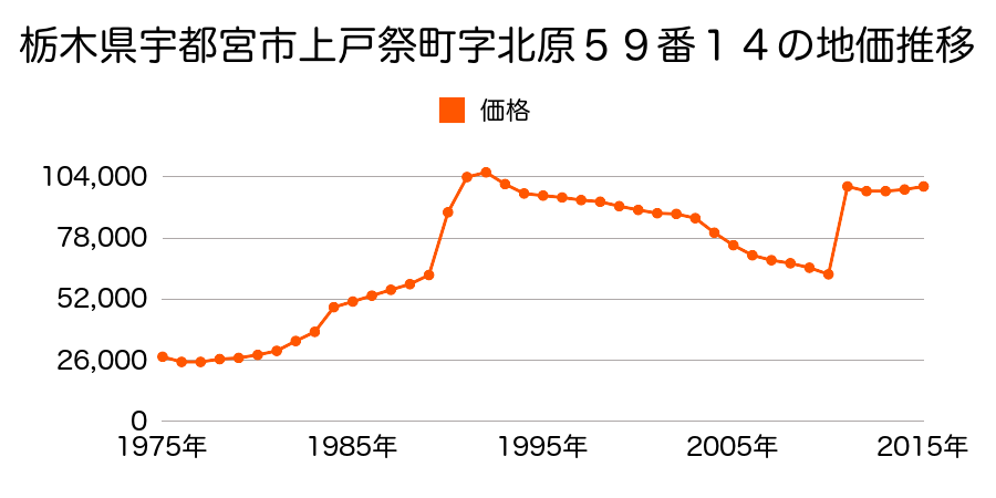 栃木県宇都宮市元今泉２丁目３２番６の地価推移のグラフ