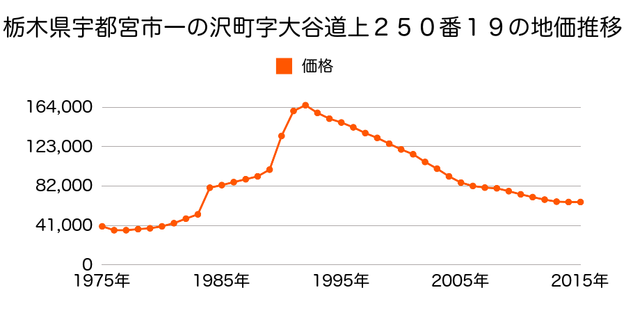 栃木県宇都宮市一ノ沢町字行人塚２８５番８３の地価推移のグラフ