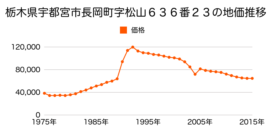 栃木県宇都宮市峰町字地蔵台２５０番４の地価推移のグラフ