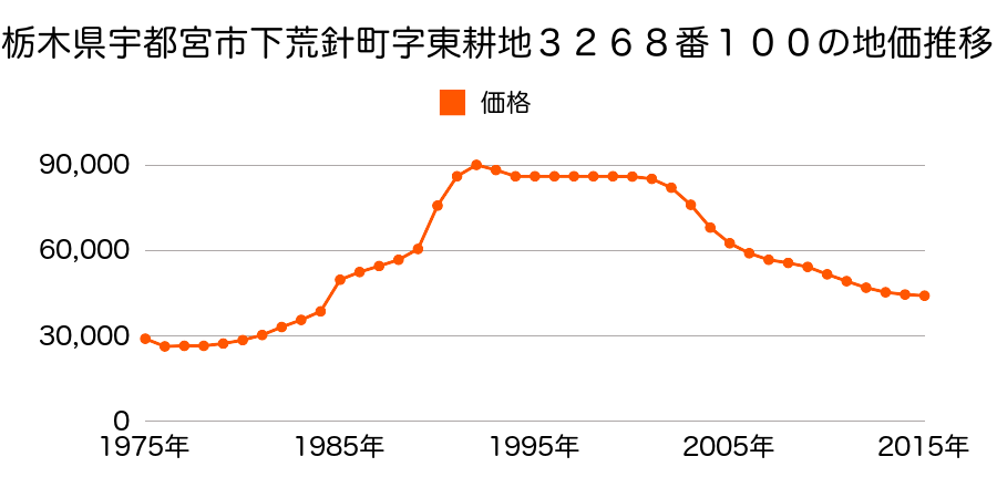 栃木県宇都宮市駒生町字狹又１４０６番８の地価推移のグラフ