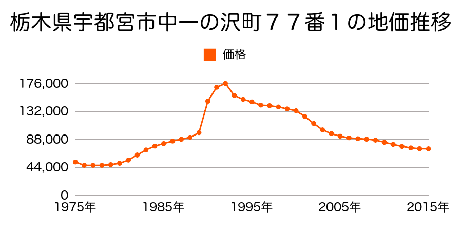 栃木県宇都宮市中一の沢町７６番２外の地価推移のグラフ