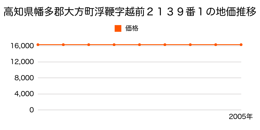 高知県幡多郡大方町浮鞭字越前２１３９番１の地価推移のグラフ