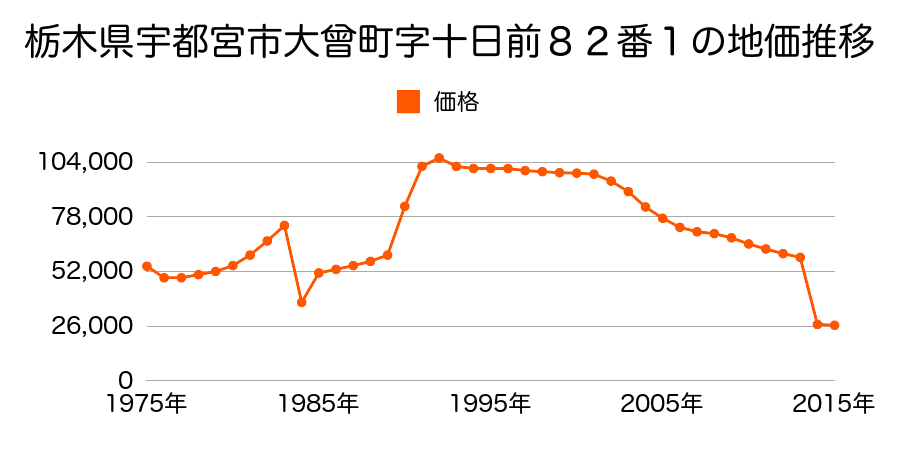 栃木県宇都宮市平出町字小原３６０番４の地価推移のグラフ