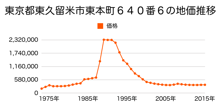 東京都東久留米市東本町６５５番１６の地価推移のグラフ