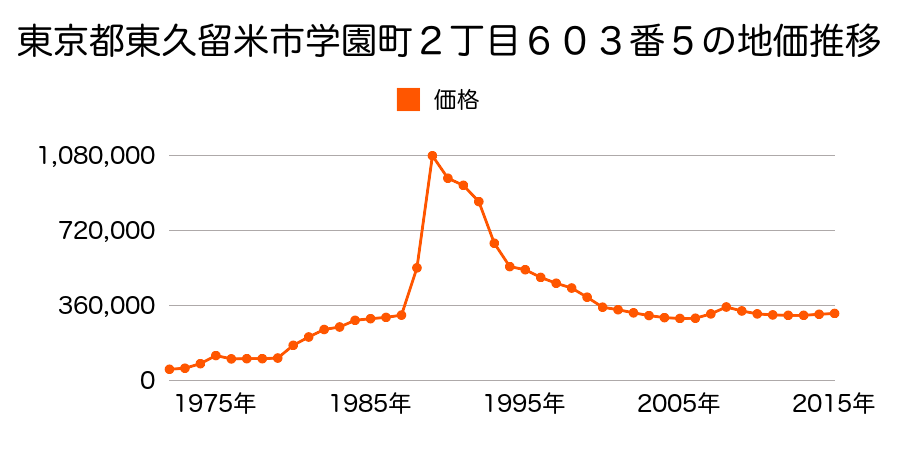 東京都東久留米市学園町２丁目２６番９外の地価推移のグラフ