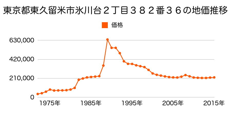 東京都東久留米市氷川台２丁目３８２番２７の地価推移のグラフ