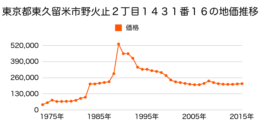東京都東久留米市中央町１丁目１１１９番６６外の地価推移のグラフ