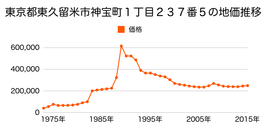 東京都東久留米市新川町１丁目９４番１９の地価推移のグラフ