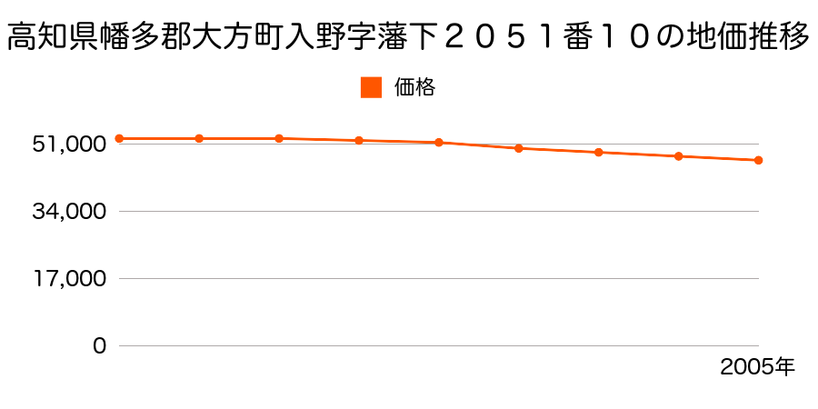 高知県幡多郡大方町入野字藩下２０５１番１０の地価推移のグラフ