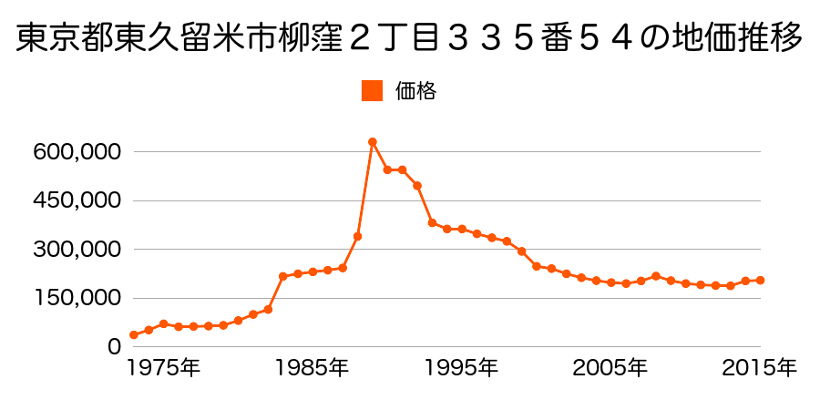 東京都東久留米市南沢２丁目２９７番１９の地価推移のグラフ